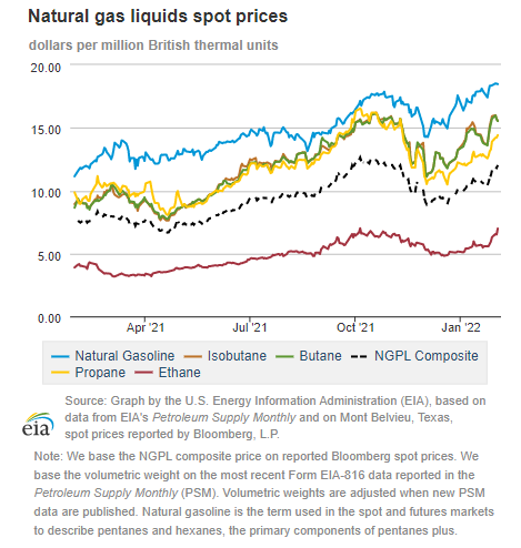 Natural gas liquids spot prices