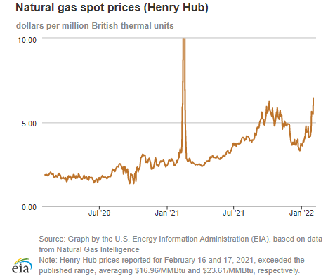 Natural gas spot prices