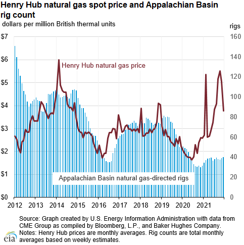 Henry Hub natural gas spot price and Appalachian Basin 