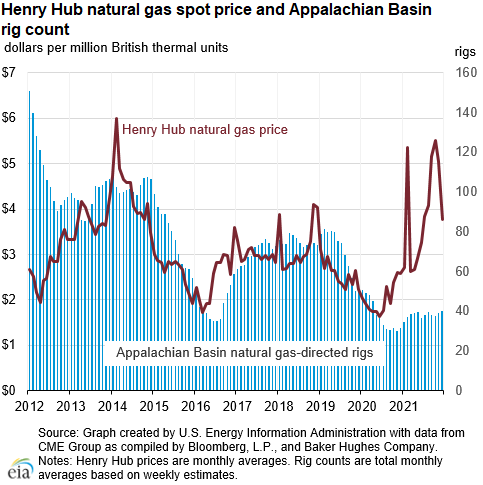 Henry Hub natural gas spot price and Appalachian Basin