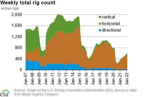 Weekly natural gas rig count and average Henry Hub