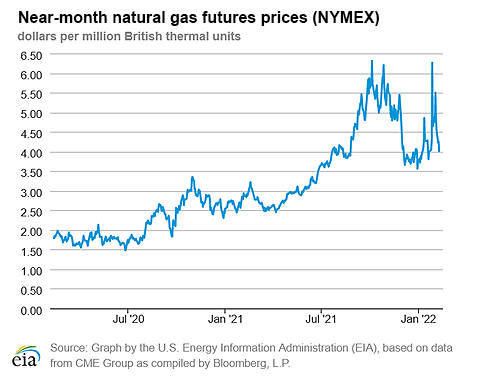 Natural gas futures prices