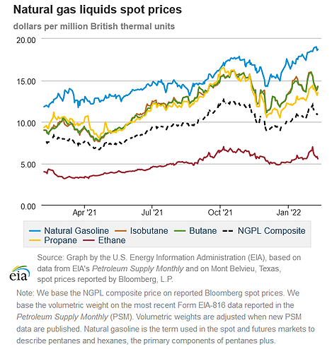 Natural gas liquids spot prices