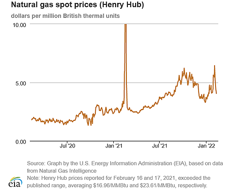 Natural gas spot prices