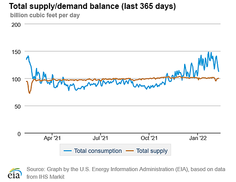 Natural gas supply