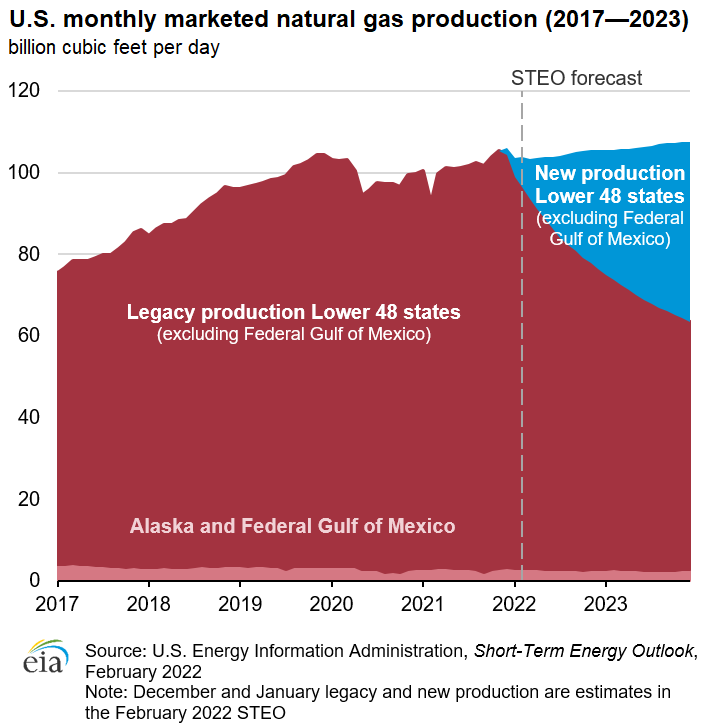 U.S. marketed natural gas production forecast to rise in 2022 and 2023