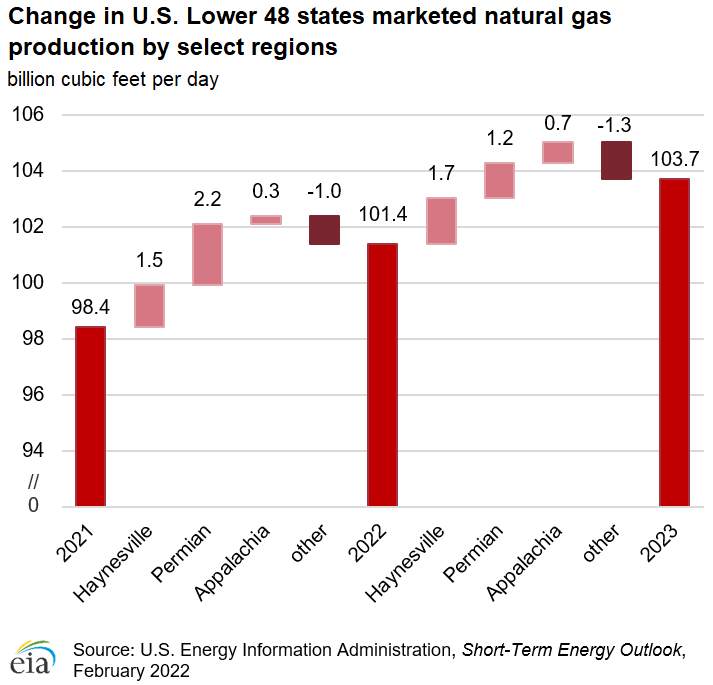 Change in U.S. Lower 48 states marketed natural gas production by select regions