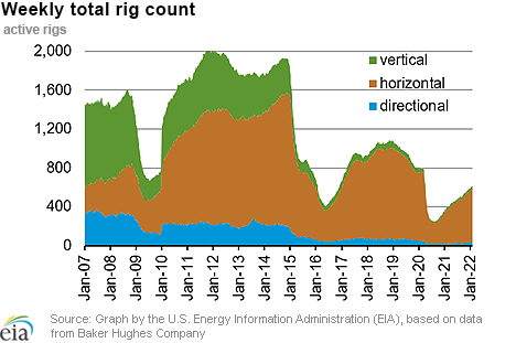 Weekly natural gas rig count and average Henry Hub