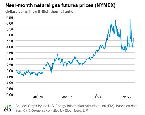 Natural gas futures prices