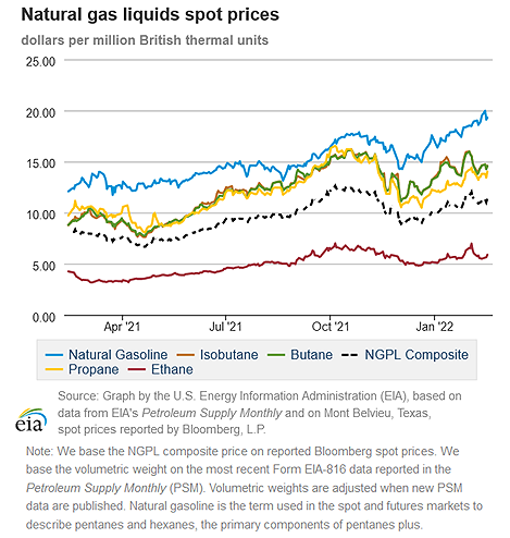 Natural gas liquids spot prices