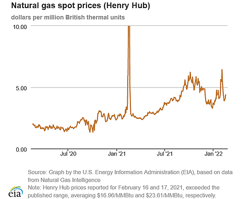 Natural gas spot prices