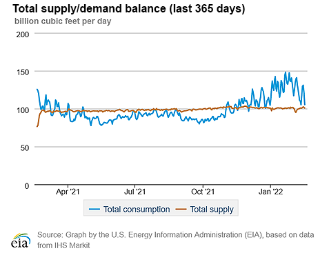 Natural gas supply