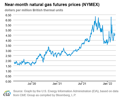 Natural gas futures prices