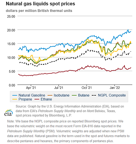 Natural gas liquids spot prices