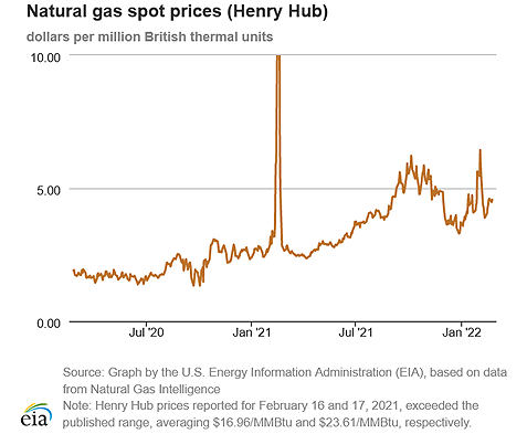 Natural gas spot prices