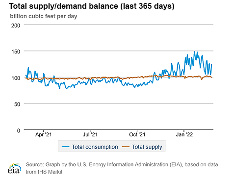 Natural gas supply