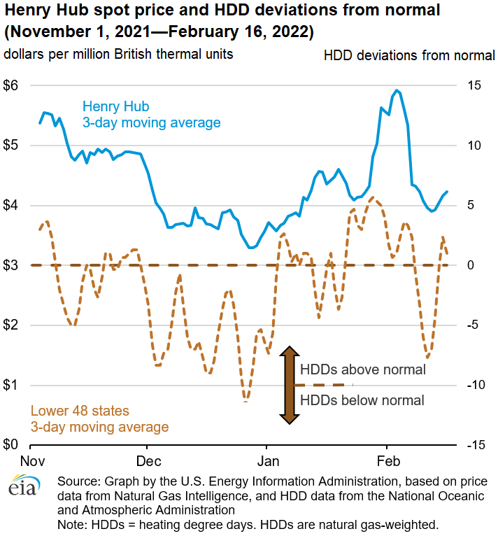 Fluctuating weather this winter has significantly affected natural gas prices in New England and Southern California