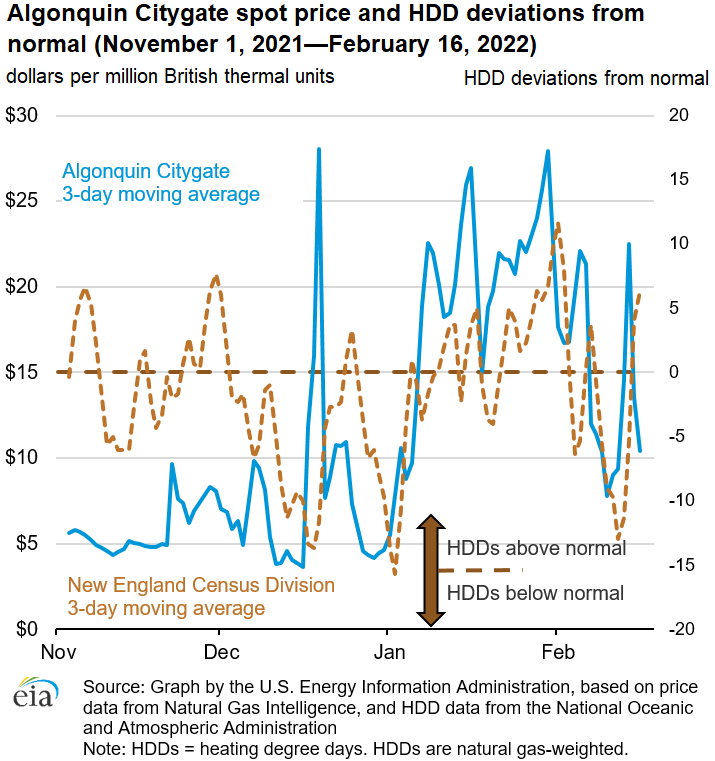 Algonquin Citygate spot price and HDD deviations from normal (November 1, 2021—February 16, 2022)