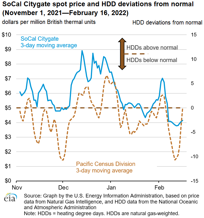 SoCal Citygate spot price and HDD deviations from normal (November 1, 2021—February 16, 2022)