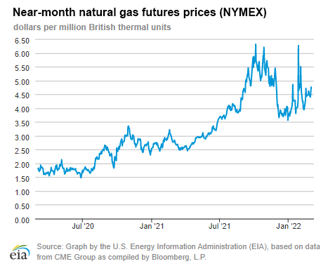 Natural gas futures prices