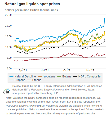 Natural gas liquids spot prices