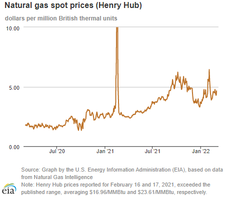 Natural gas spot prices