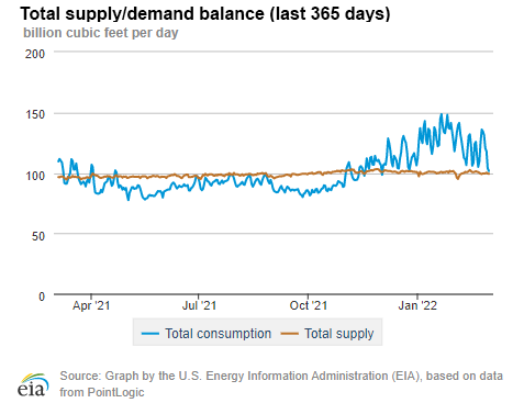 Natural gas supply