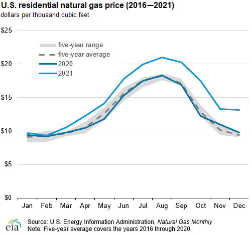 U.S. residential natural gas price (2016—2021)