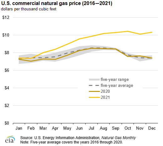 U.S. commercial natural gas price (2016—2021)