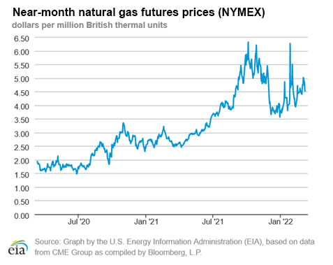 Natural gas futures prices