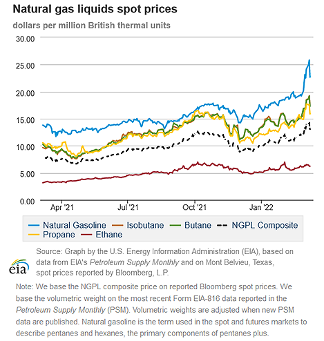 Natural gas liquids spot prices