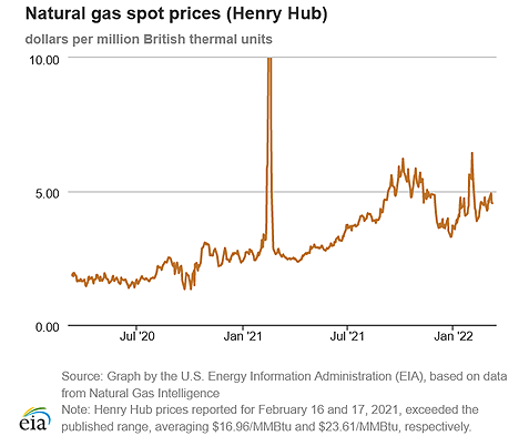 Natural gas spot prices