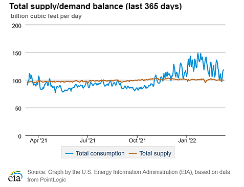 Natural gas supply