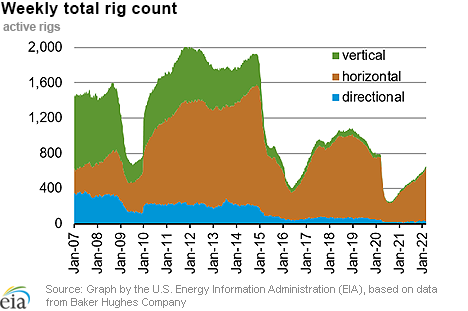 Weekly natural gas rig count and average Henry Hub