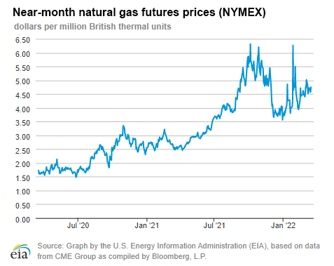 Natural gas futures prices