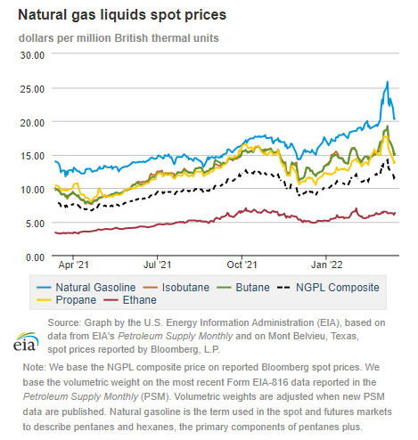 Natural gas liquids spot prices