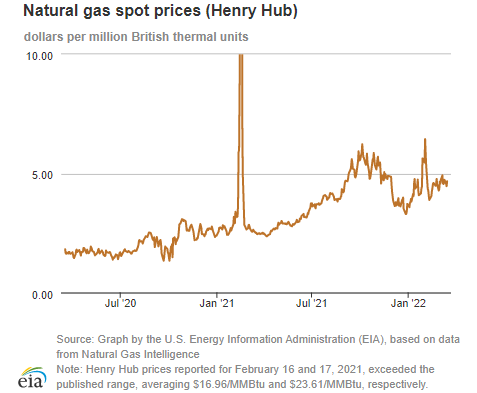 Natural gas spot prices