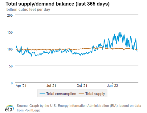 Natural gas supply