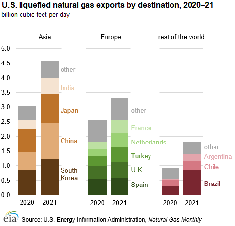 U.S. LNG exports set a new record high 2021, growing by 50% compared with 2020