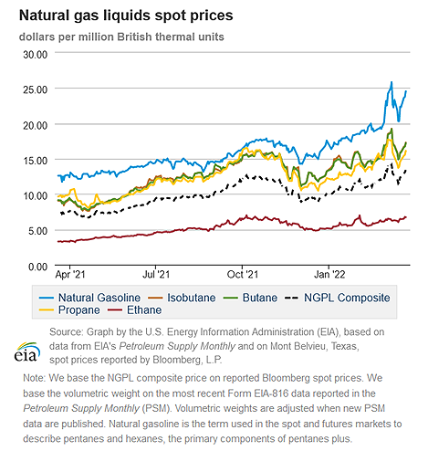 Natural gas liquids spot prices