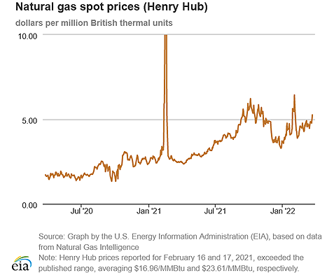 Natural gas spot prices