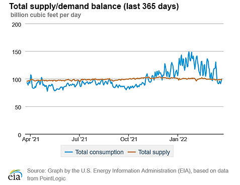 Natural gas supply