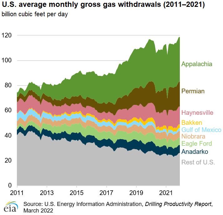 U.S. average monthly gross gas withdrawals (2011–2021)