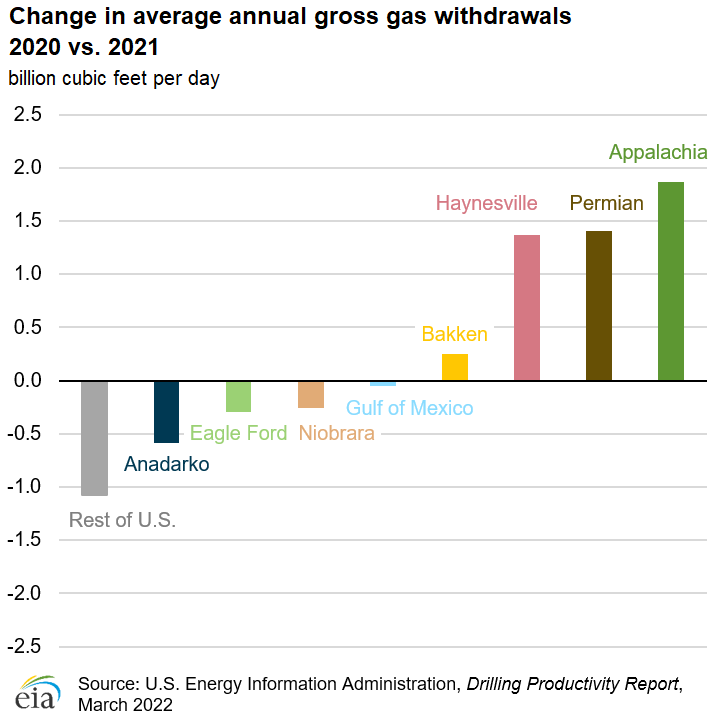 Change in average annual gross gas withdrawals 2020 vs. 2021