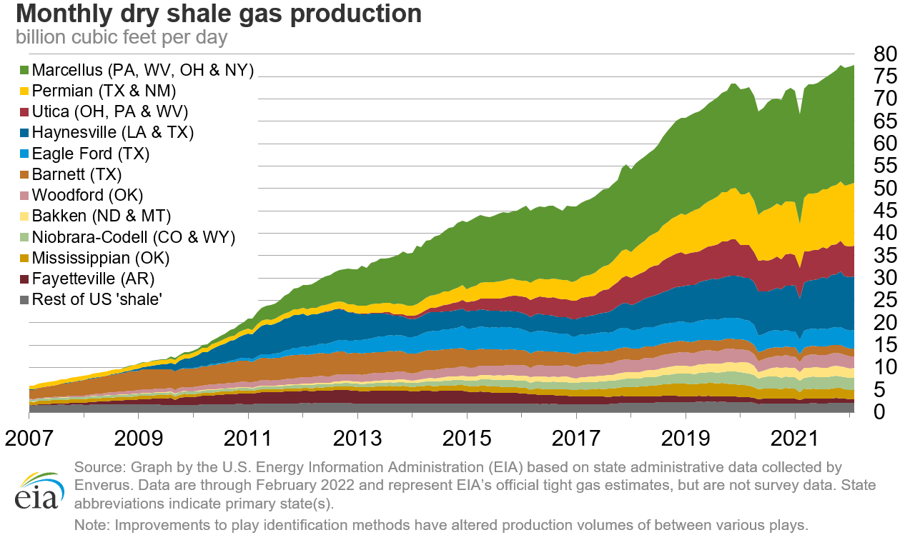 dry shale production