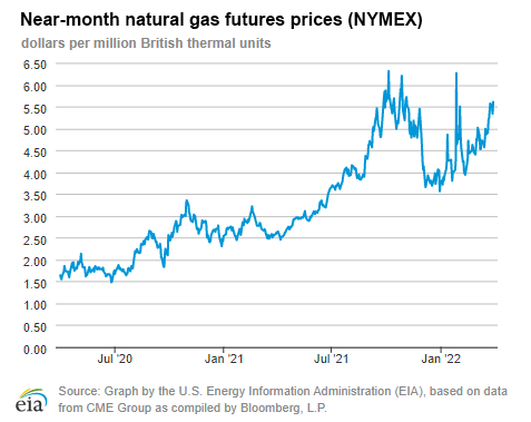 Natural gas futures prices