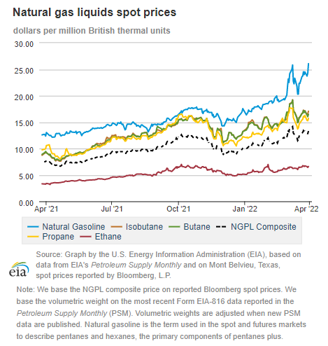 Natural gas liquids spot prices