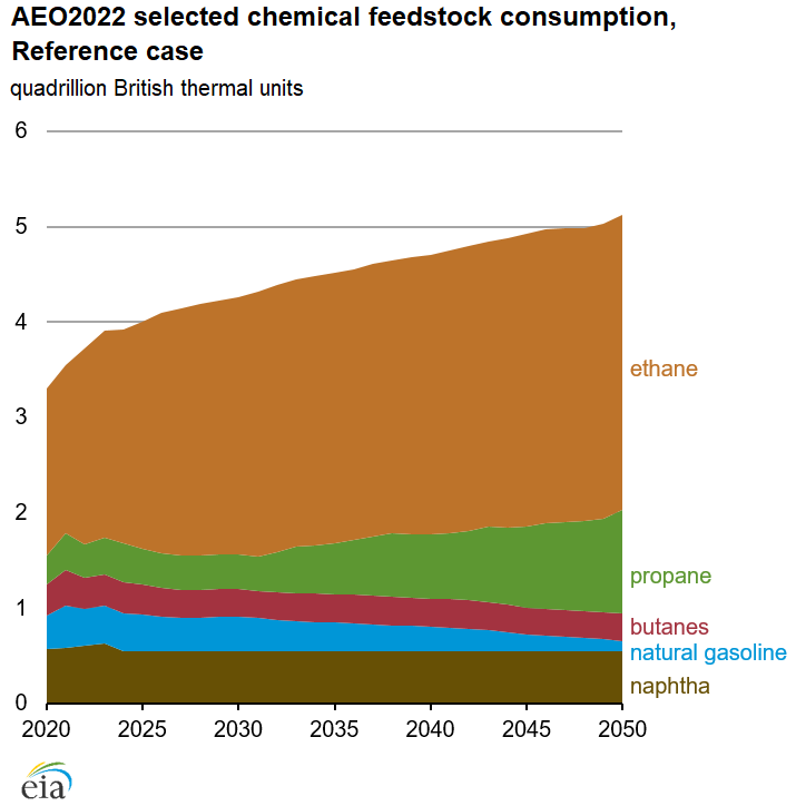 EIA projects growth in natural gas liquids feedstock consumption in the bulk chemicals industry