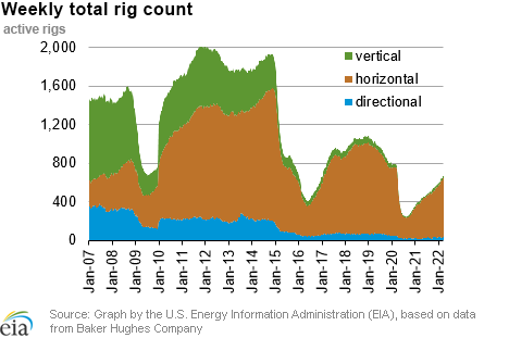 Weekly natural gas rig count and average Henry Hub