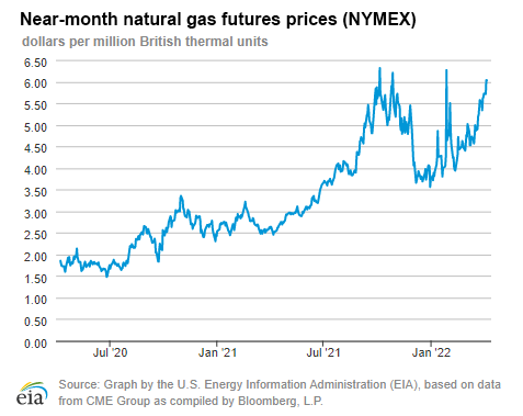 Natural gas futures prices